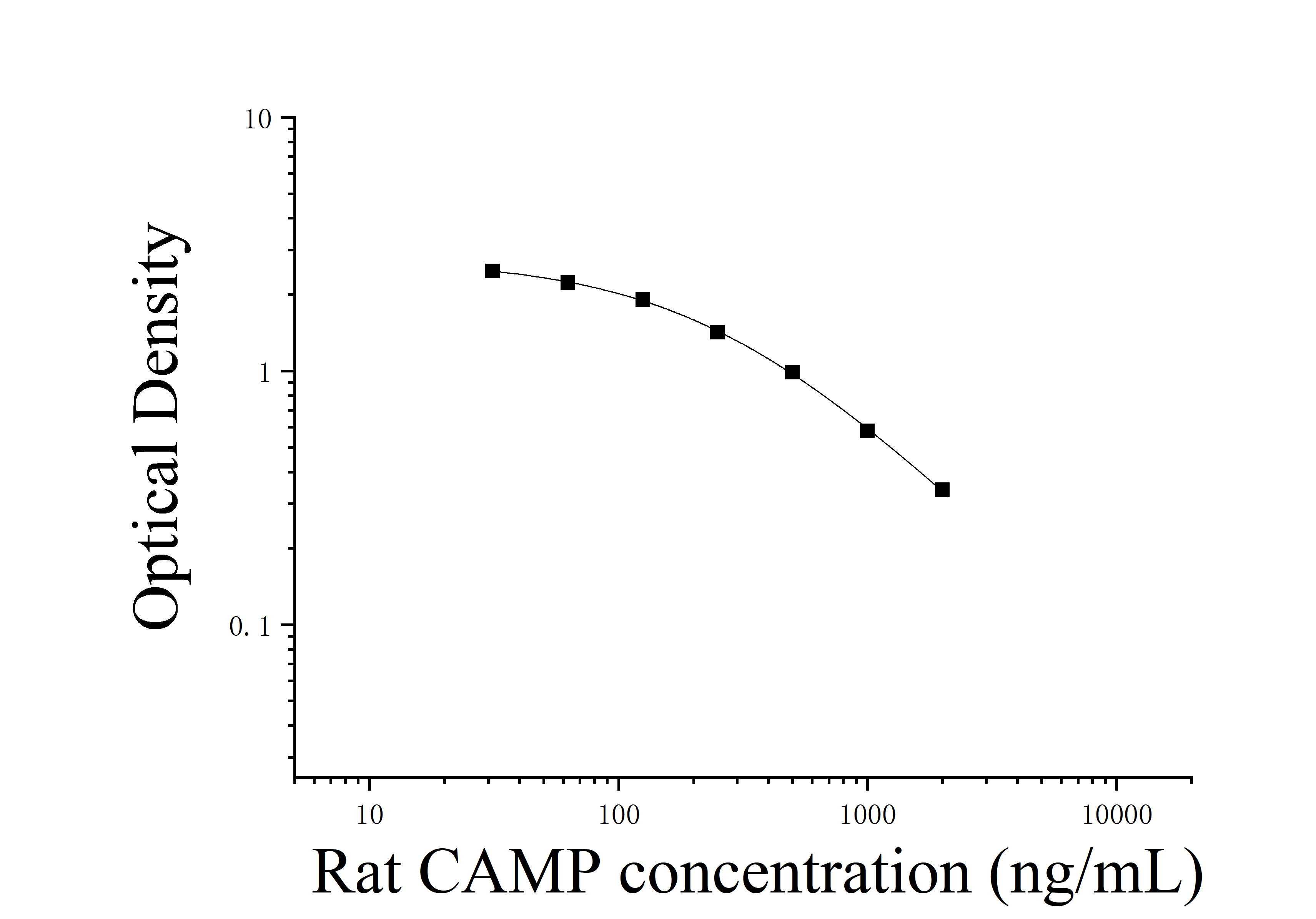 Rat Cathelicidin Antimicrobial Peptide (CAMP) ELISA Kit Rat Cathelicidin Antimicrobial Peptide (CAMP) ELISA Kit